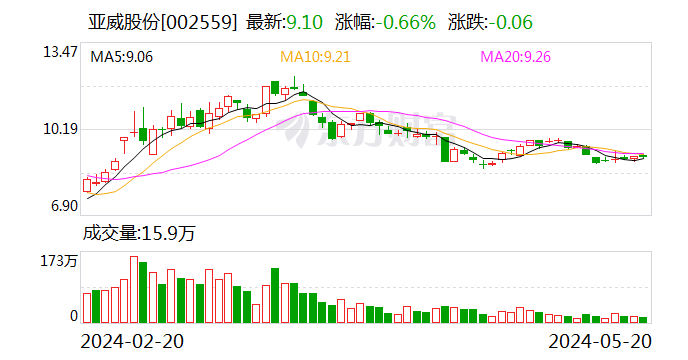 亚威股份：公司的机器人产品主要包括线性和水平多关节机器人 暂不涉及人形机器人相关产品