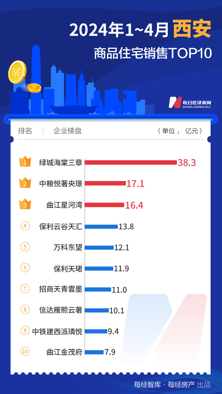 二季度开局还看这三城！上海TOP10楼盘4月热销170亿元
