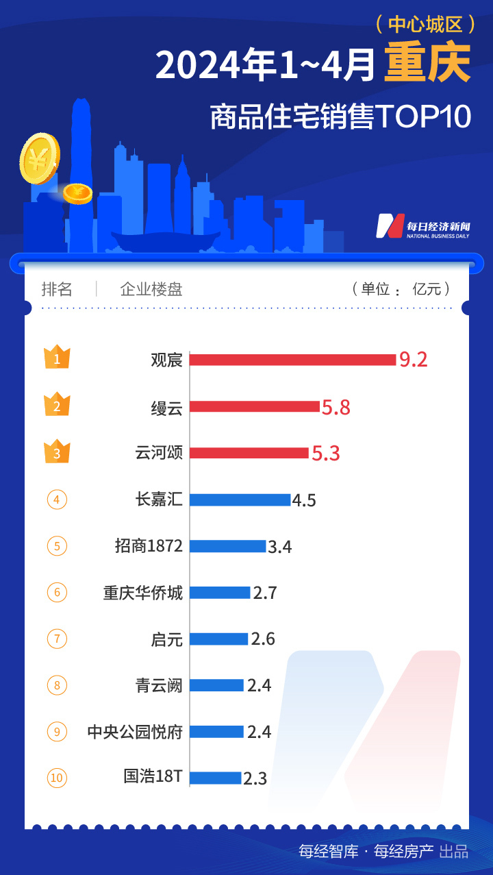 二季度开局还看这三城！上海TOP10楼盘4月热销170亿元