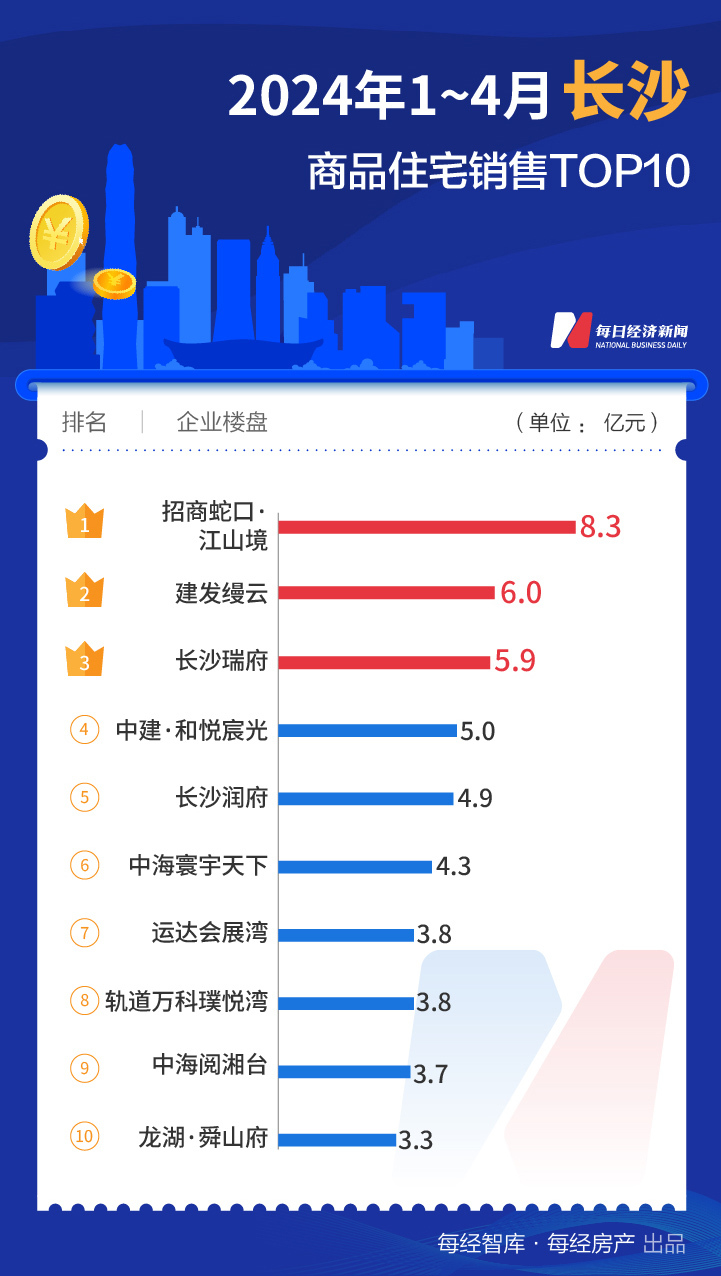 二季度开局还看这三城！上海TOP10楼盘4月热销170亿元