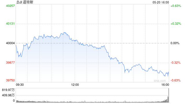 午盘：美股小幅上扬 道指与纳指创盘中历史新高