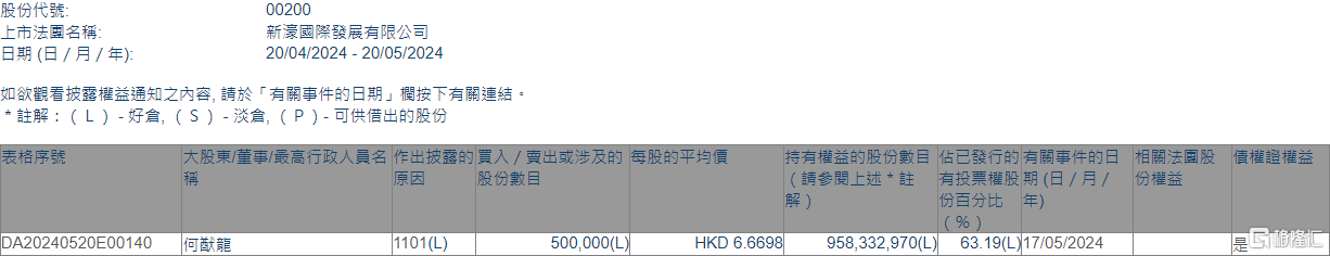 新濠国际发展(00200.HK)获主席兼行政总裁何猷龙增持50万股