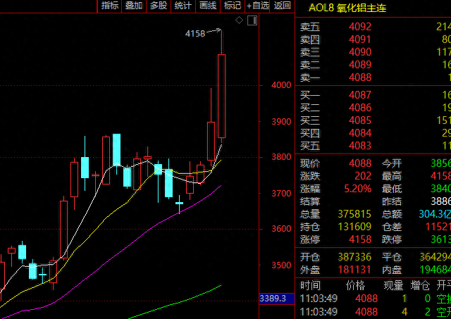 什么情况？氧化铝期货一度涨停