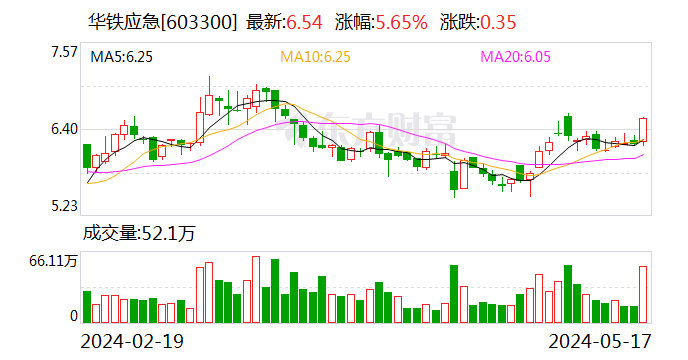 华铁应急：控股股东及一致行动人拟19.97亿元向海控产投转让14.01%公司股份 股票明起复牌