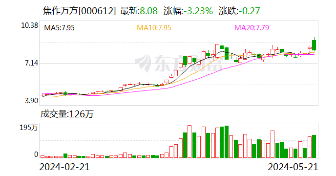 焦作万方筹码连续3期集中