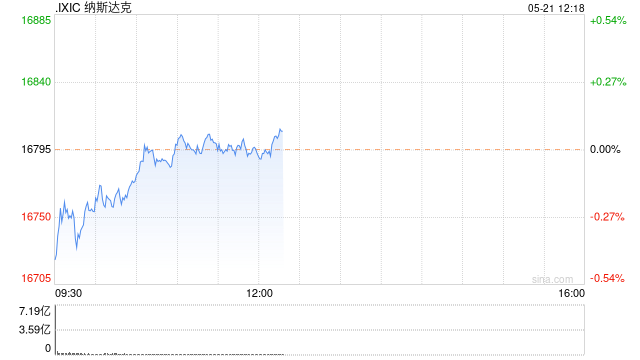 早盘：美股涨跌不一 纳指昨日创新高小幅走低