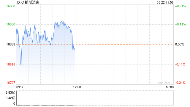 早盘：美股基本持平 纳指创盘中历史新高