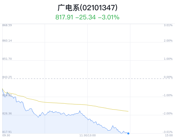 广电系概念盘中跳水，佳创视讯跌2.79%