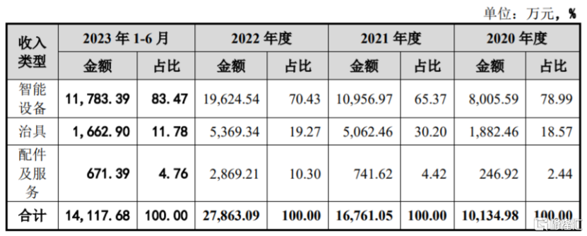 威达智终止创业板IPO，依赖苹果公司及其产业链