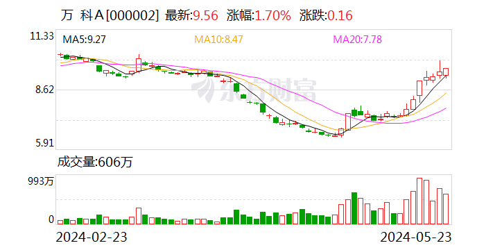 万科新消息！再申请近88亿贷款