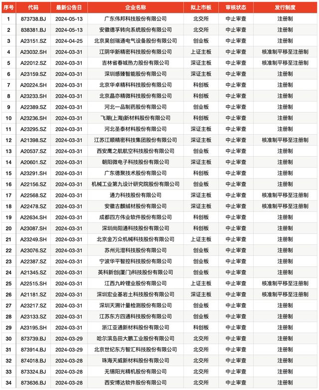 大华所被罚后，首单IPO终止客户出现！仍有34单项目中止状态