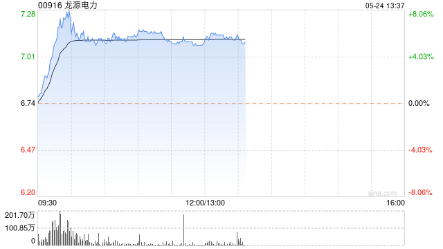 龙源电力现涨近6% 花旗将目标价由6.10港元上升至8港元