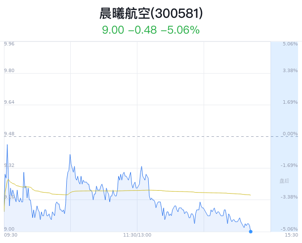 晨曦航空跌5.06% 主力净流出3127万元