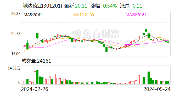 诚达药业：接受金信基金管理有限公司等机构调研