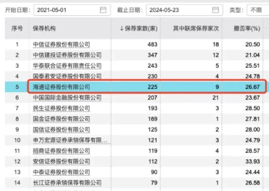 “发发发”变“罚罚罚”背后，海通证券3年40家IPO“梦碎”