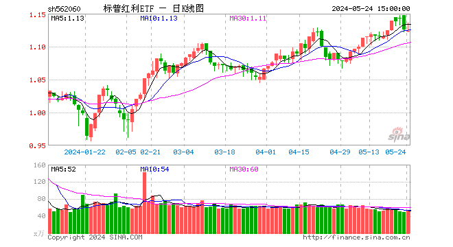 这一行业逆市飙升，真正的“价投”来了？市场防守格局再起，标普红利ETF（562060）显韧性