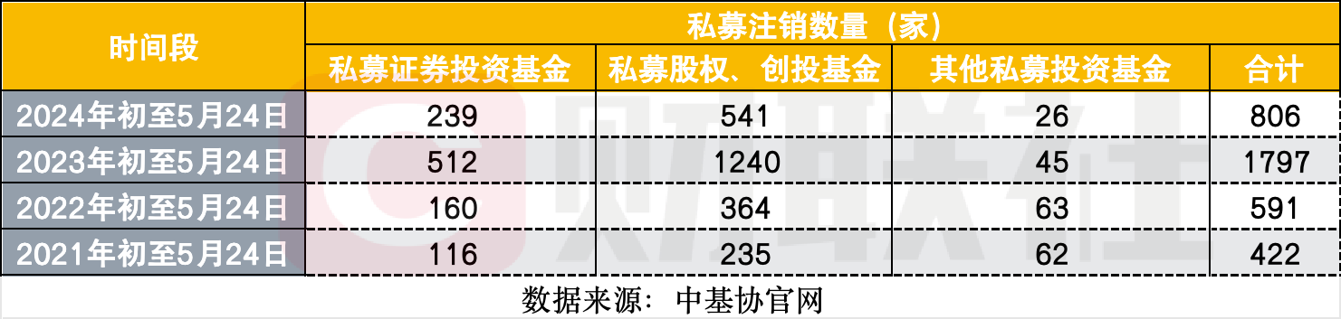 监管多措推动私募行业发展，5月以来注销164家，罚单34份，新登记私募暂仅1家