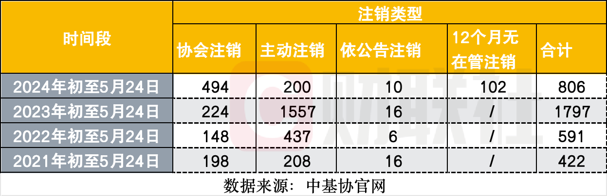 监管多措推动私募行业发展，5月以来注销164家，罚单34份，新登记私募暂仅1家