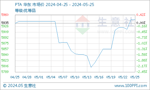 生意社：基本面暂无利多消息 PTA价格存下跌风险