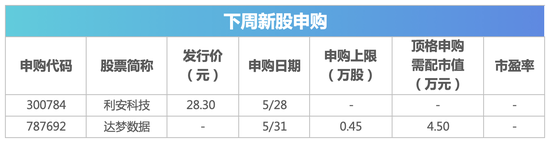 下周影响市场重要资讯前瞻：5月PMI数据将公布，将有2只新股发行，这些投资机会靠谱