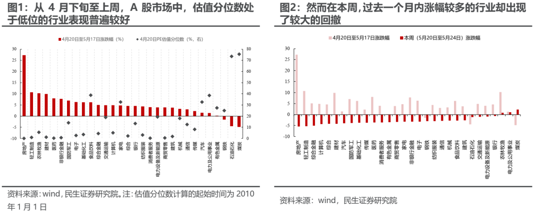 实物资产的市场主线将逐步回归