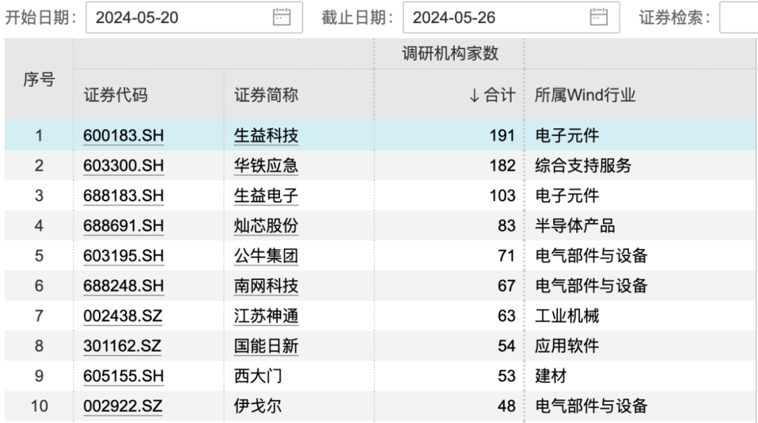 北向资金连续5周净买入，外资调研这些上市公司