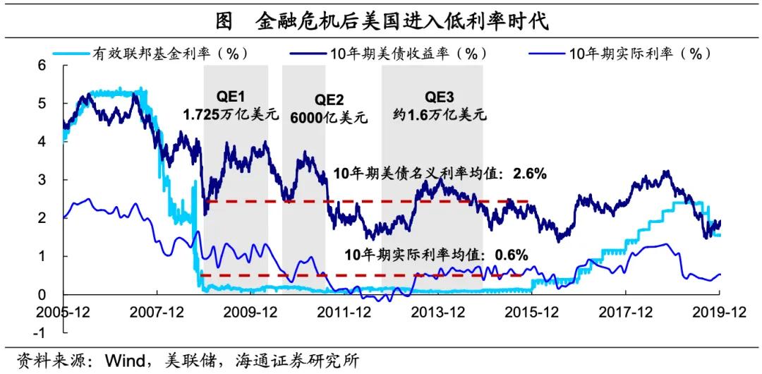 海通宏观：美国低利率时期 配置哪些资产？