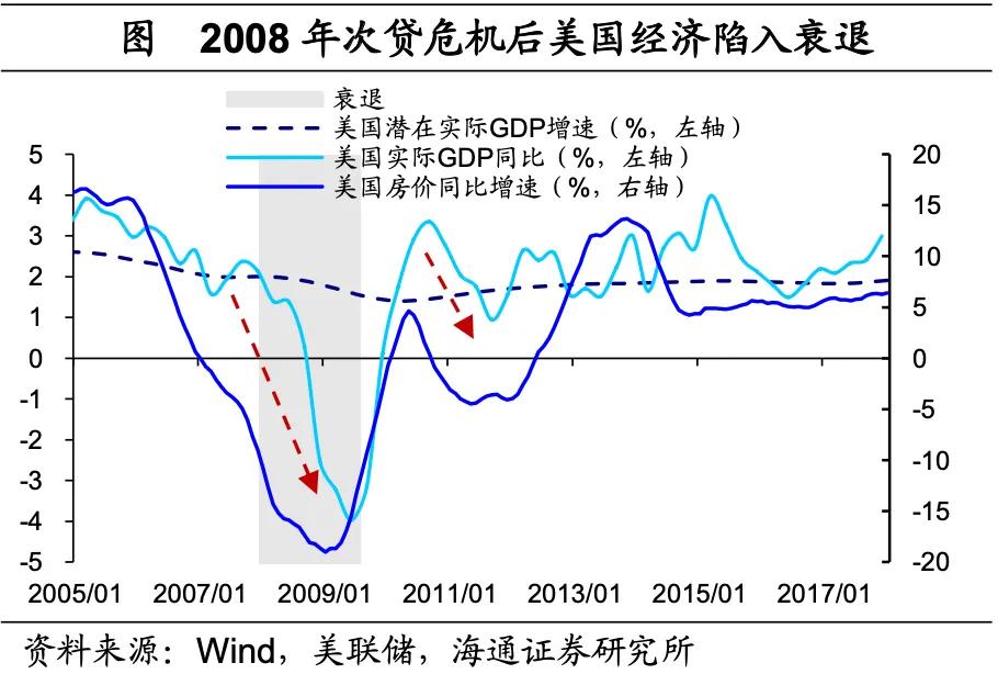 海通宏观：美国低利率时期 配置哪些资产？