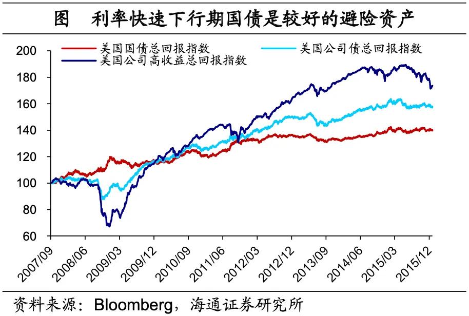 海通宏观：美国低利率时期 配置哪些资产？