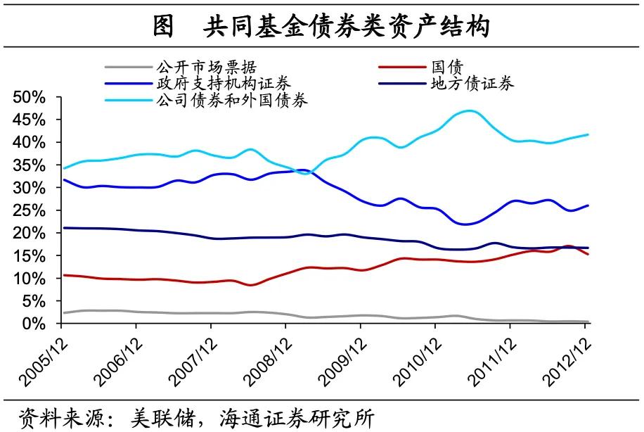 海通宏观：美国低利率时期 配置哪些资产？