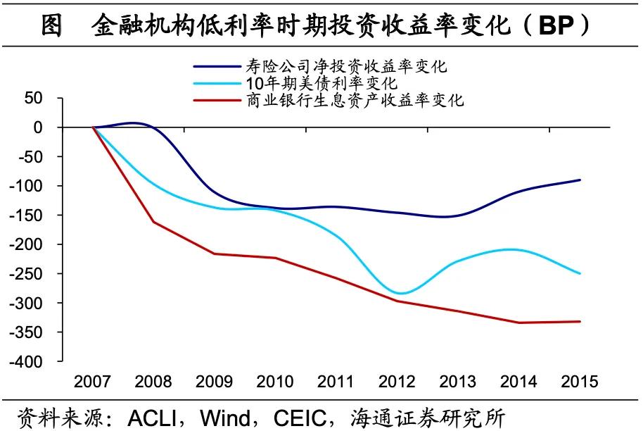 海通宏观：美国低利率时期 配置哪些资产？