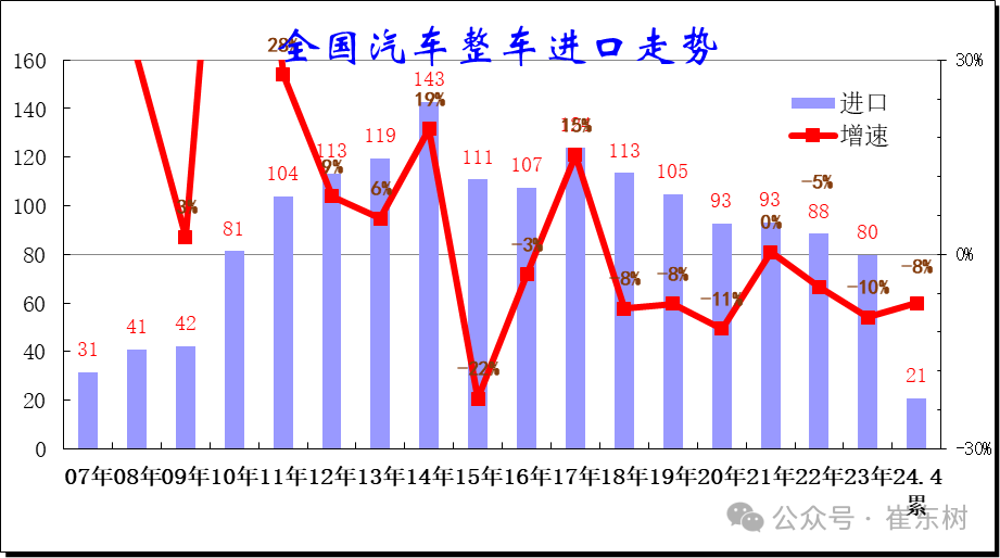 2024 年 1-4 月中国汽车进口 21 万台，同比下降 8%