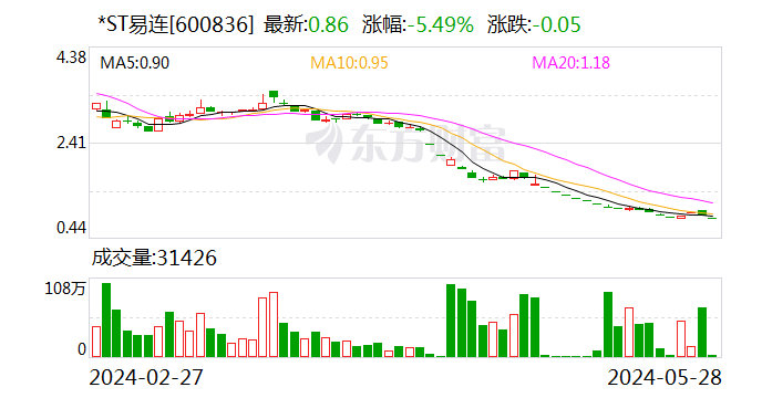 *ST易连大宗交易成交49.93万股 成交额42.94万元