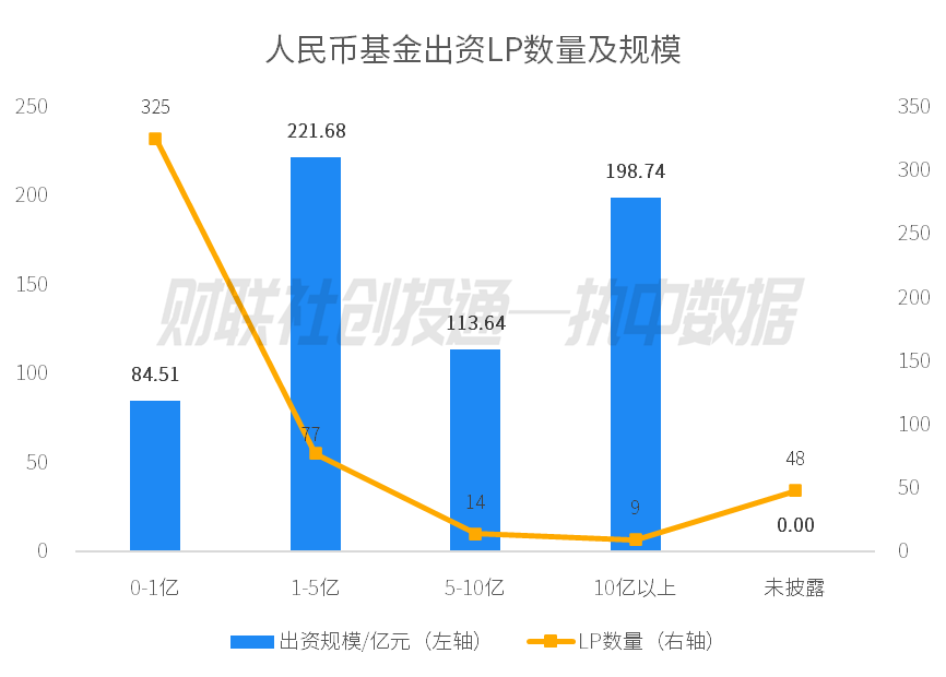 中国私募股权投资基金LP月报（2024年4月）：人保资本出资最高 金浦投资最受青睐