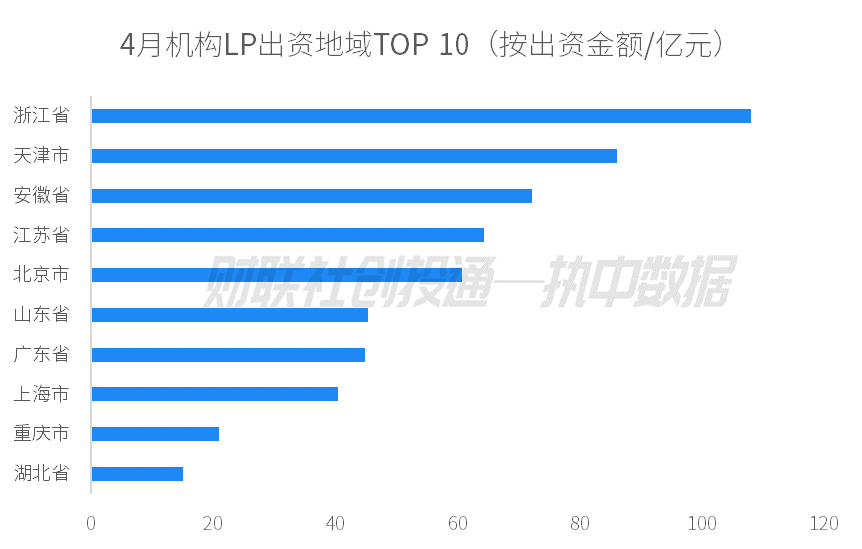 中国私募股权投资基金LP月报（2024年4月）：人保资本出资最高 金浦投资最受青睐