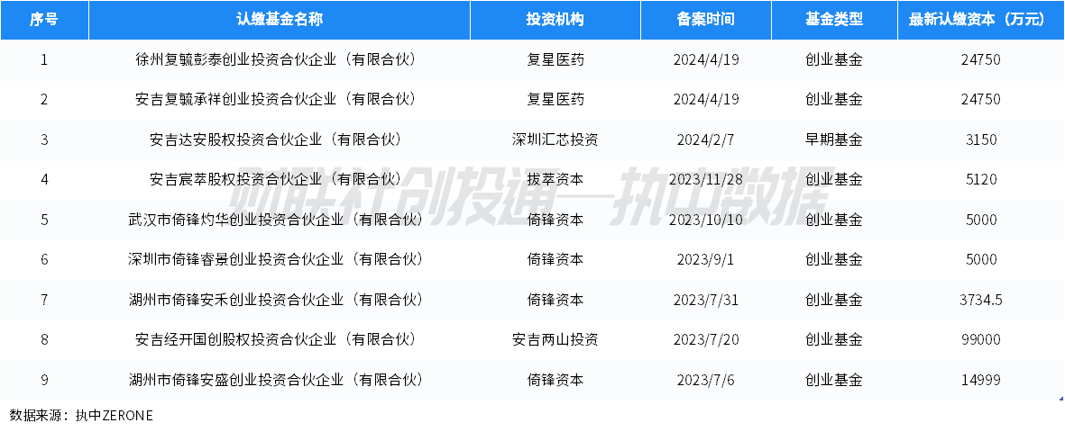 中国私募股权投资基金LP月报（2024年4月）：人保资本出资最高 金浦投资最受青睐