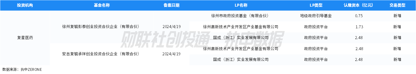 中国私募股权投资基金LP月报（2024年4月）：人保资本出资最高 金浦投资最受青睐