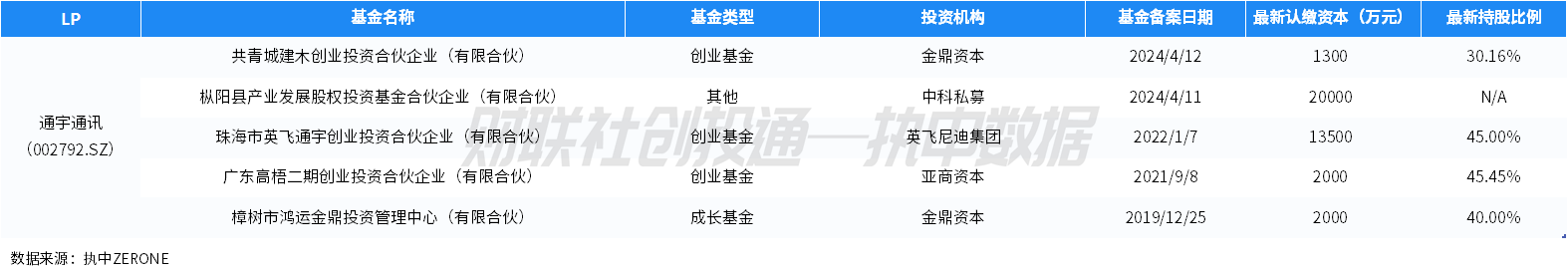 中国私募股权投资基金LP月报（2024年4月）：人保资本出资最高 金浦投资最受青睐