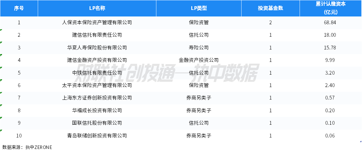 中国私募股权投资基金LP月报（2024年4月）：人保资本出资最高 金浦投资最受青睐