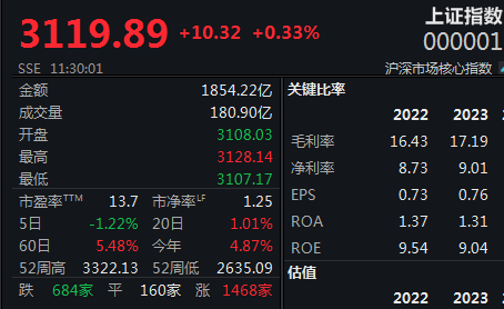 周期股保持强势，沪指半日震荡上扬0.33%