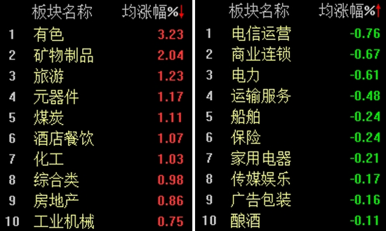 周期股保持强势，沪指半日震荡上扬0.33%