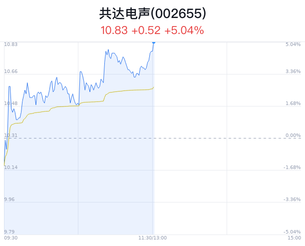 共达电声大涨5.04% 威宁苹果出口激增