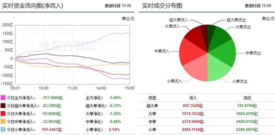 两市窄幅震荡 光伏设备获资金青睐！