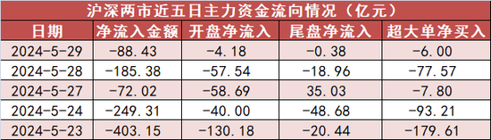 有色金属板块净流入近59亿元居首 龙虎榜机构抢筹多股