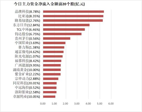 有色金属板块净流入近59亿元居首 龙虎榜机构抢筹多股