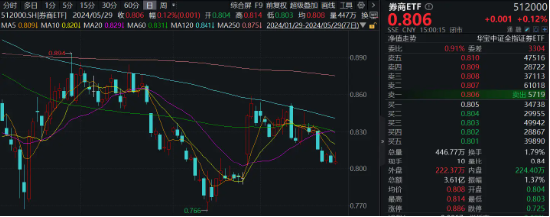 沪上两大头部券商合并传闻再起，国君、海通罕见领涨！券商ETF（512000）逆市活跃，近5亿资金低位潜伏