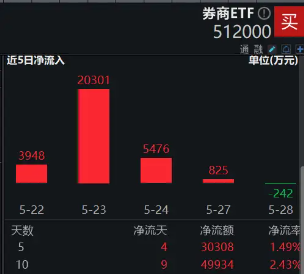 沪上两大头部券商合并传闻再起，国君、海通罕见领涨！券商ETF（512000）逆市活跃，近5亿资金低位潜伏