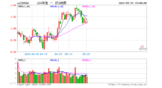 “王炸”技术发布，比亚迪飙涨8.35%！A50龙头涨跌参半，A50ETF华宝（159596）成功收红