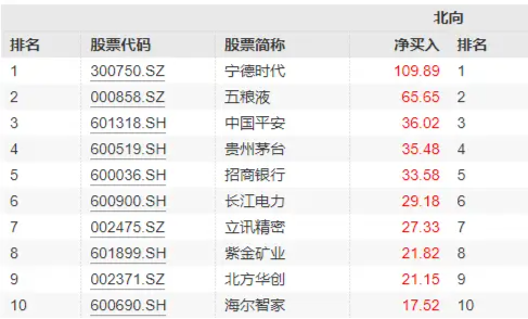 “王炸”技术发布，比亚迪飙涨8.35%！A50龙头涨跌参半，A50ETF华宝（159596）成功收红