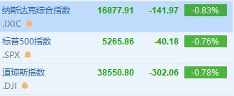 纳指低开0.83% 法拉第未来跌超28%